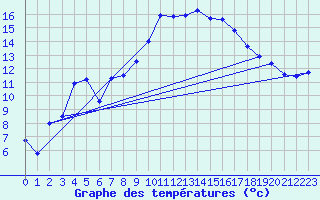 Courbe de tempratures pour Gravesend-Broadness