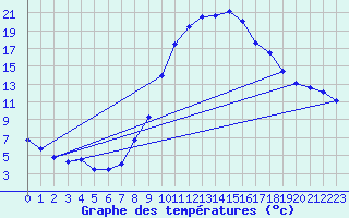 Courbe de tempratures pour Soria (Esp)