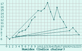 Courbe de l'humidex pour Scampton