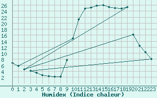 Courbe de l'humidex pour Lans-en-Vercors (38)