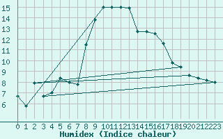 Courbe de l'humidex pour Valbella