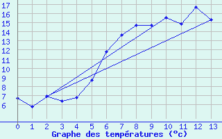 Courbe de tempratures pour Steinau, Kr. Cuxhave