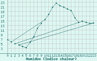 Courbe de l'humidex pour Leoben