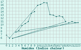 Courbe de l'humidex pour Malacky