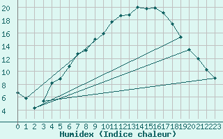 Courbe de l'humidex pour Kokemaki Tulkkila