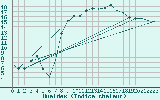 Courbe de l'humidex pour Mullingar