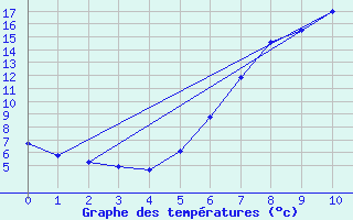 Courbe de tempratures pour Twistetal-Muehlhause