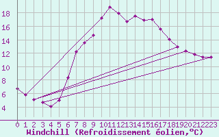 Courbe du refroidissement olien pour Eisenkappel