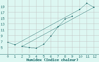 Courbe de l'humidex pour Twistetal-Muehlhause