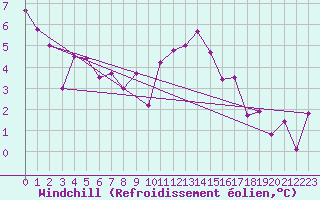 Courbe du refroidissement olien pour Saint Wolfgang