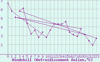 Courbe du refroidissement olien pour Rohrbach