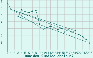 Courbe de l'humidex pour Aston - Plateau de Beille (09)