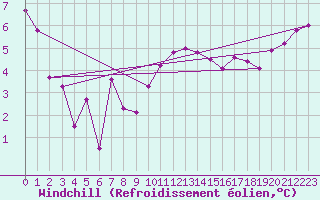 Courbe du refroidissement olien pour Waldmunchen