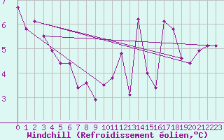 Courbe du refroidissement olien pour Toulouse-Francazal (31)