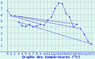 Courbe de tempratures pour Thorigny (85)