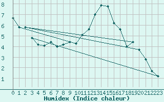 Courbe de l'humidex pour Thorigny (85)