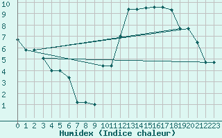 Courbe de l'humidex pour Gand (Be)