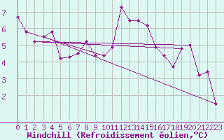 Courbe du refroidissement olien pour Weiden