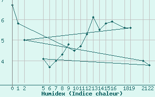 Courbe de l'humidex pour Dourbes (Be)