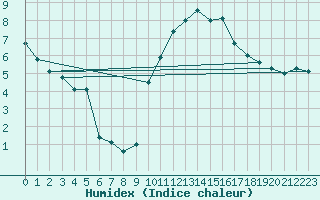 Courbe de l'humidex pour Carpentras (84)