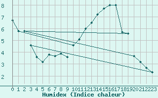 Courbe de l'humidex pour Niort (79)