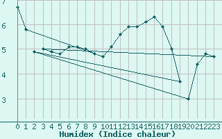 Courbe de l'humidex pour Sarzeau (56)