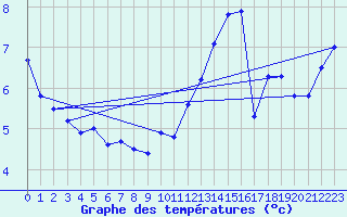 Courbe de tempratures pour Douzy (08)