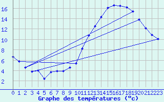 Courbe de tempratures pour Balan (01)