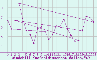 Courbe du refroidissement olien pour Figari (2A)