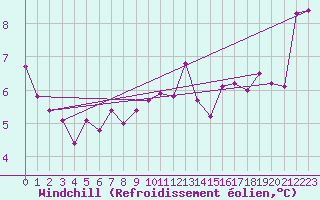 Courbe du refroidissement olien pour Fokstua Ii