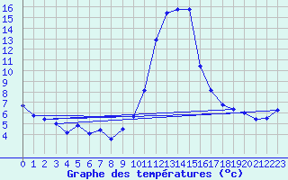 Courbe de tempratures pour Malaucne (84)