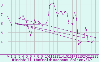 Courbe du refroidissement olien pour Hawarden