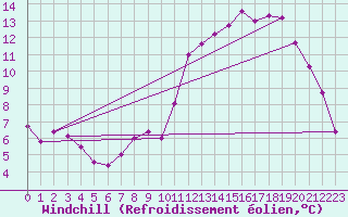 Courbe du refroidissement olien pour Epinal (88)