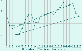 Courbe de l'humidex pour Boulogne (62)