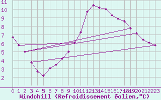 Courbe du refroidissement olien pour Pertuis - Grand Cros (84)