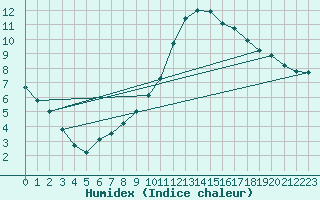 Courbe de l'humidex pour Pertuis - Grand Cros (84)