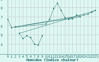 Courbe de l'humidex pour Deuselbach