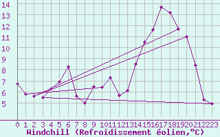 Courbe du refroidissement olien pour Albi (81)