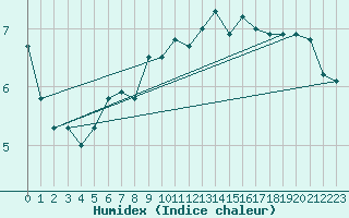 Courbe de l'humidex pour Wijk Aan Zee Aws