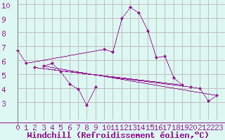 Courbe du refroidissement olien pour Saint-Yrieix-le-Djalat (19)