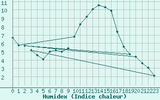 Courbe de l'humidex pour Le Luc (83)