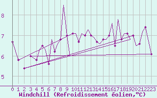 Courbe du refroidissement olien pour Storkmarknes / Skagen