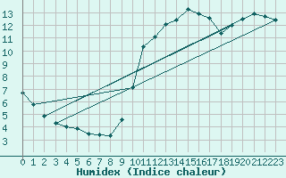 Courbe de l'humidex pour Les Pennes-Mirabeau (13)