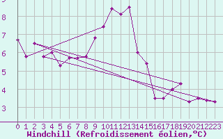 Courbe du refroidissement olien pour Machichaco Faro