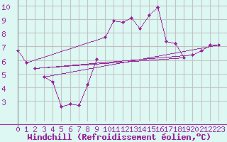 Courbe du refroidissement olien pour Nottingham Weather Centre
