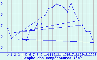 Courbe de tempratures pour Corvatsch