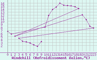 Courbe du refroidissement olien pour Anglars St-Flix(12)