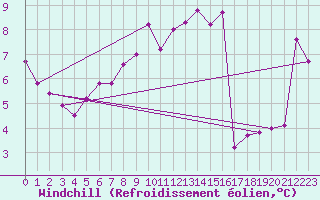 Courbe du refroidissement olien pour Faaroesund-Ar