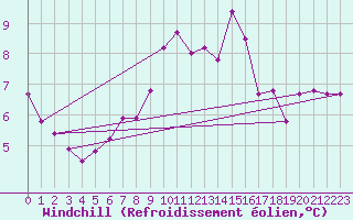 Courbe du refroidissement olien pour Lauwersoog Aws