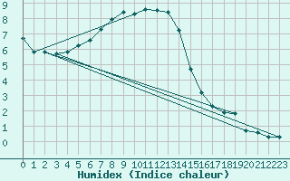 Courbe de l'humidex pour Laqueuille (63)